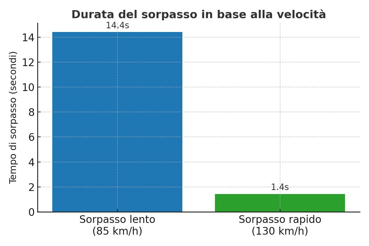 durata_sorpasso