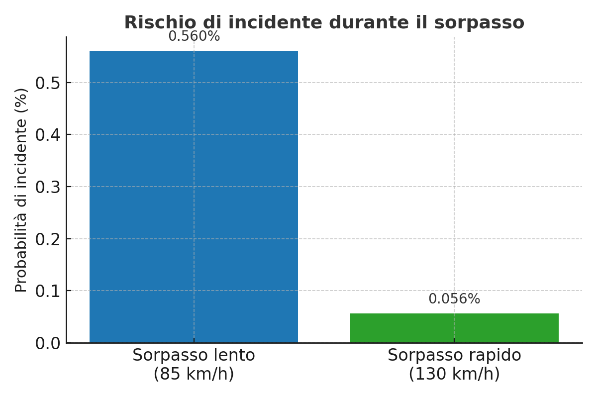 probabilità_incidente